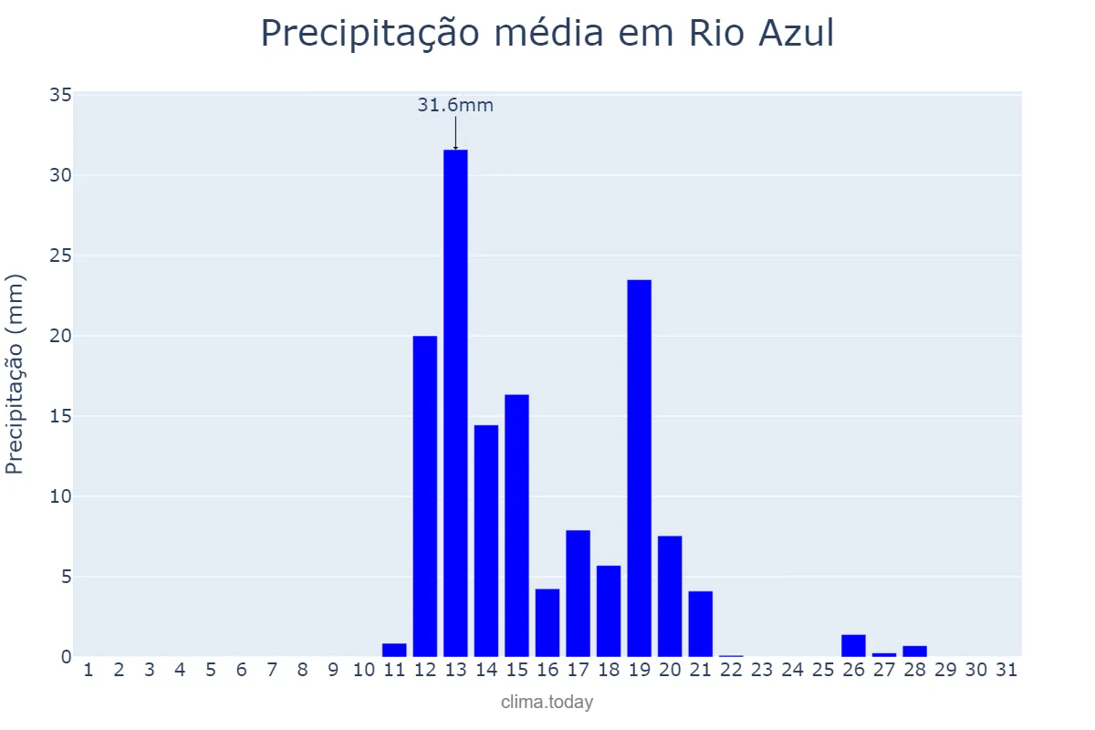 Precipitação em agosto em Rio Azul, PR, BR