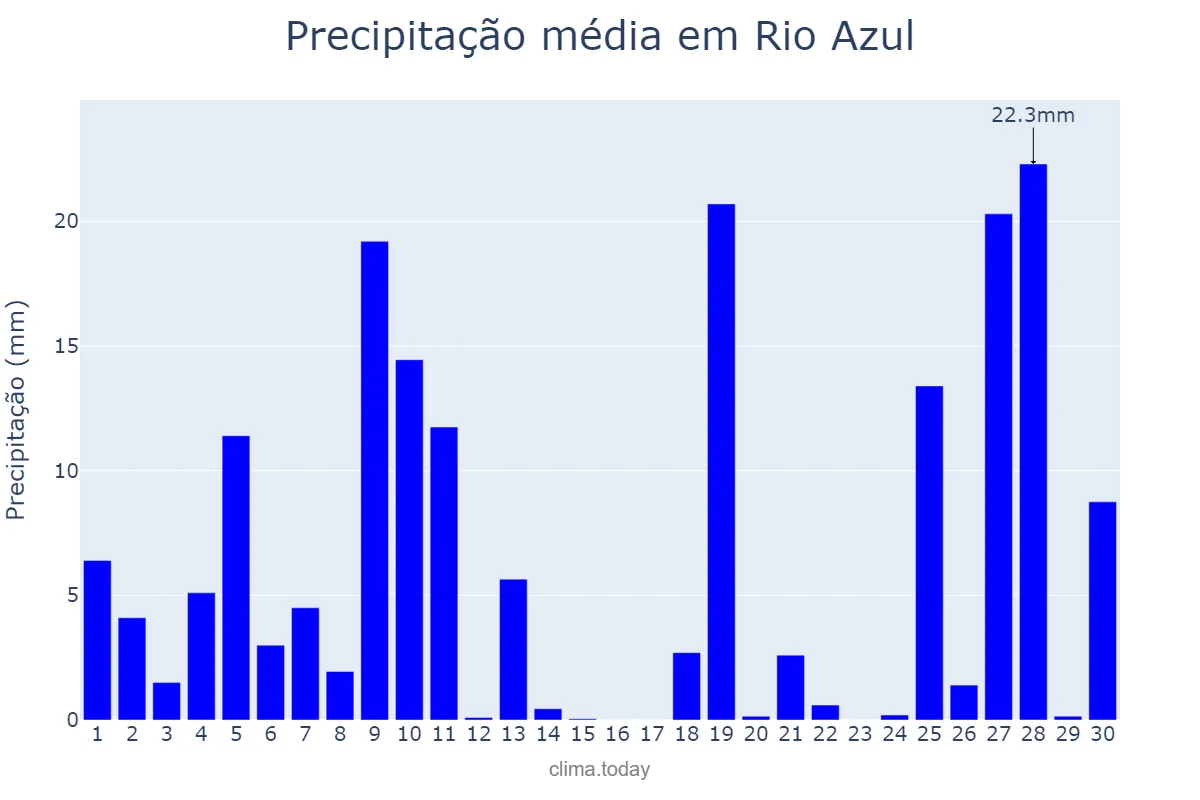 Precipitação em junho em Rio Azul, PR, BR