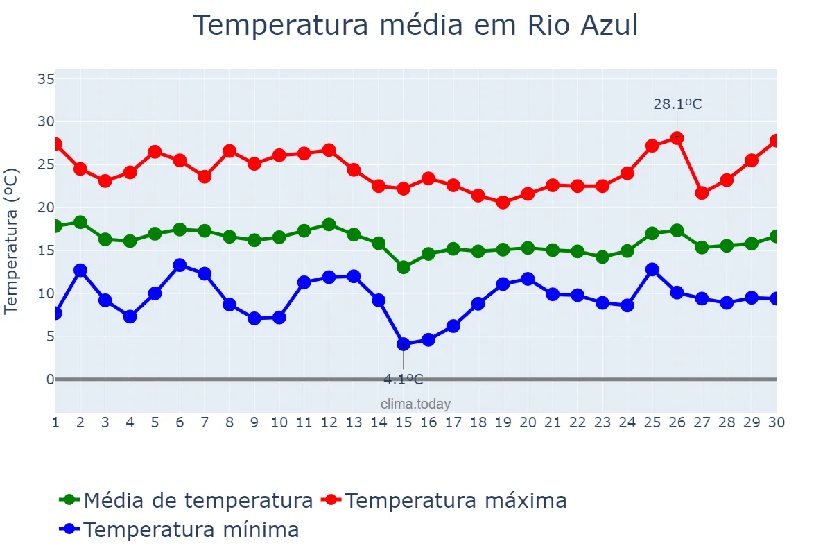 Temperatura em abril em Rio Azul, PR, BR