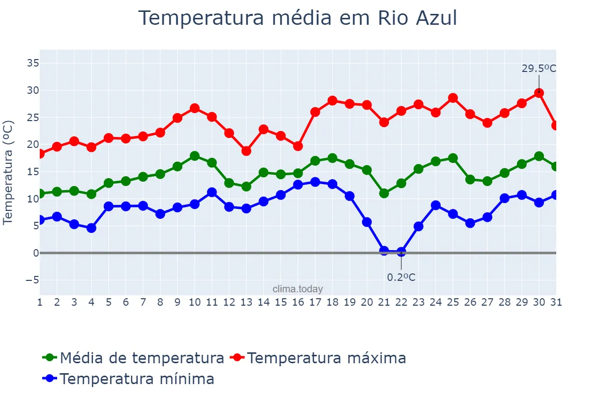 Temperatura em agosto em Rio Azul, PR, BR