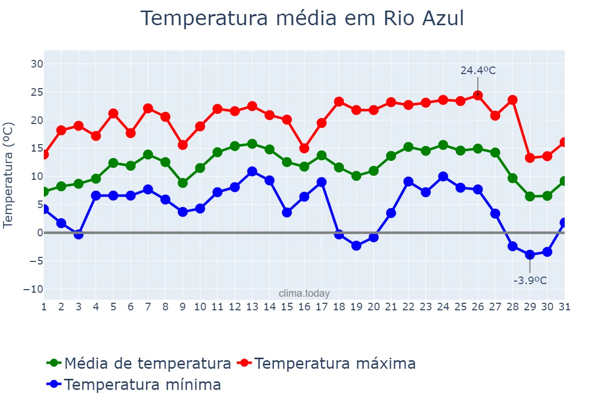 Temperatura em julho em Rio Azul, PR, BR