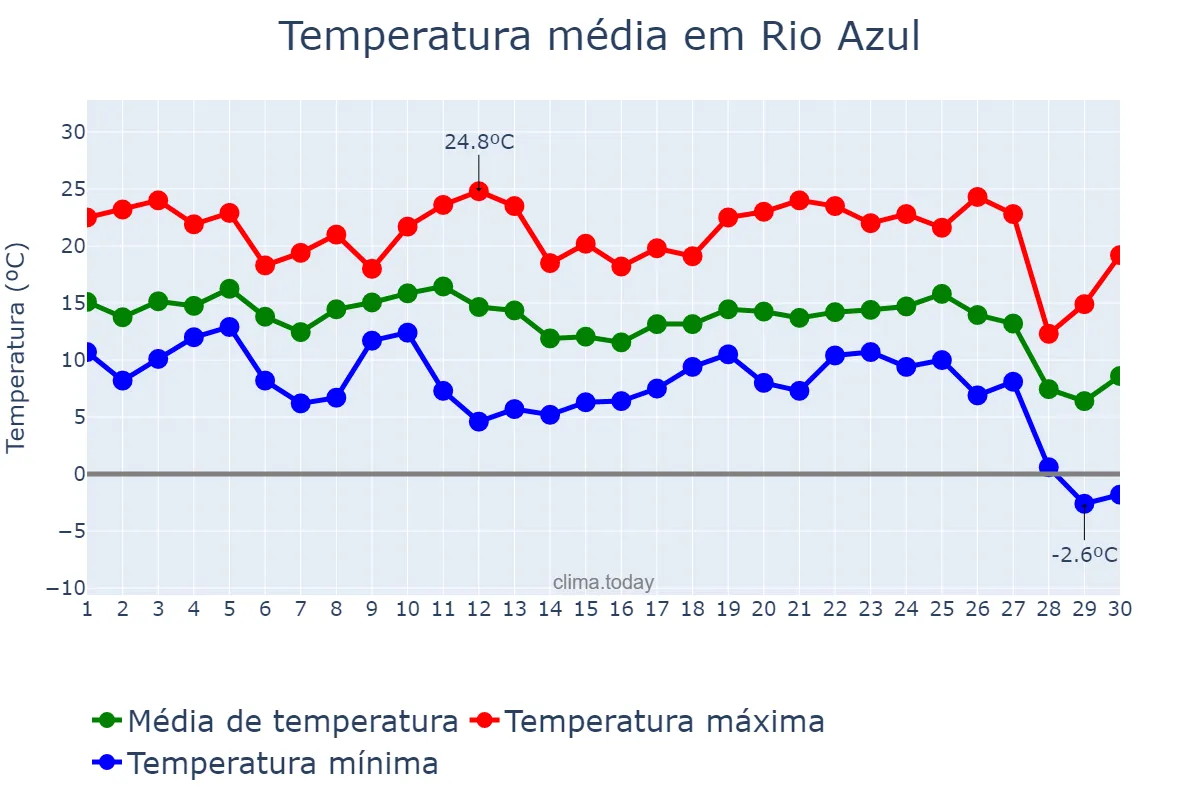 Temperatura em junho em Rio Azul, PR, BR