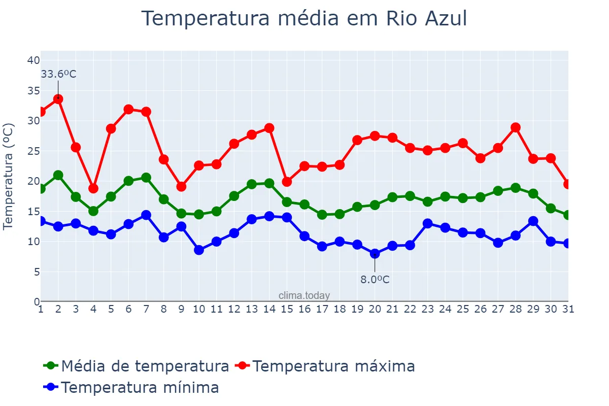 Temperatura em outubro em Rio Azul, PR, BR