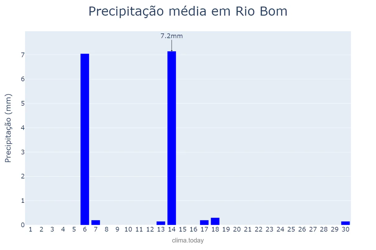 Precipitação em abril em Rio Bom, PR, BR
