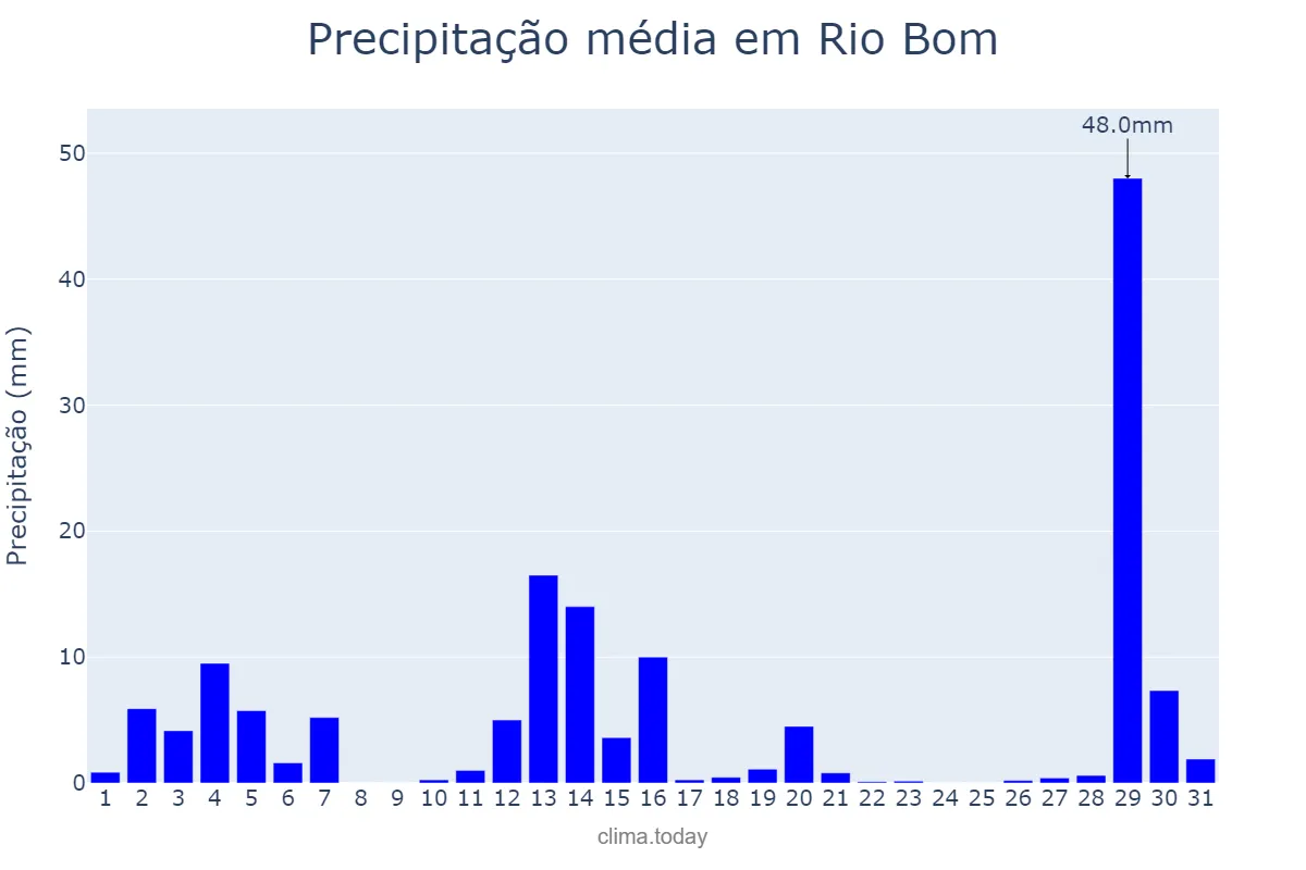 Precipitação em dezembro em Rio Bom, PR, BR