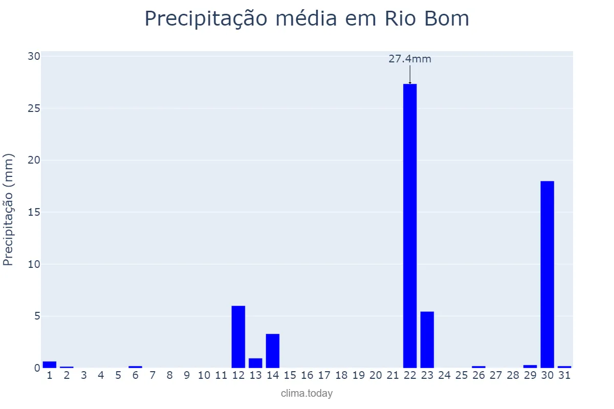 Precipitação em maio em Rio Bom, PR, BR