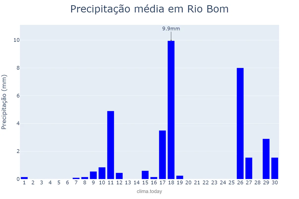 Precipitação em novembro em Rio Bom, PR, BR