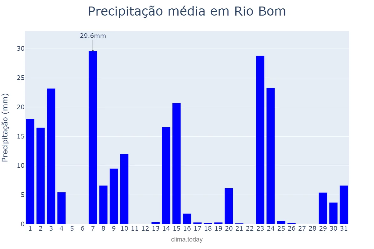 Precipitação em outubro em Rio Bom, PR, BR