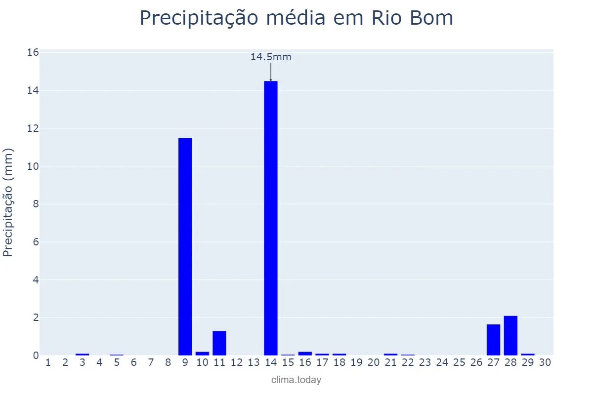 Precipitação em setembro em Rio Bom, PR, BR
