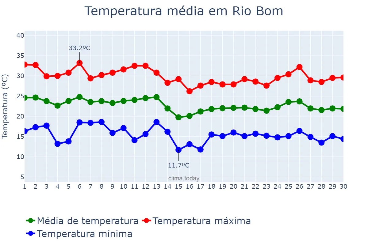 Temperatura em abril em Rio Bom, PR, BR