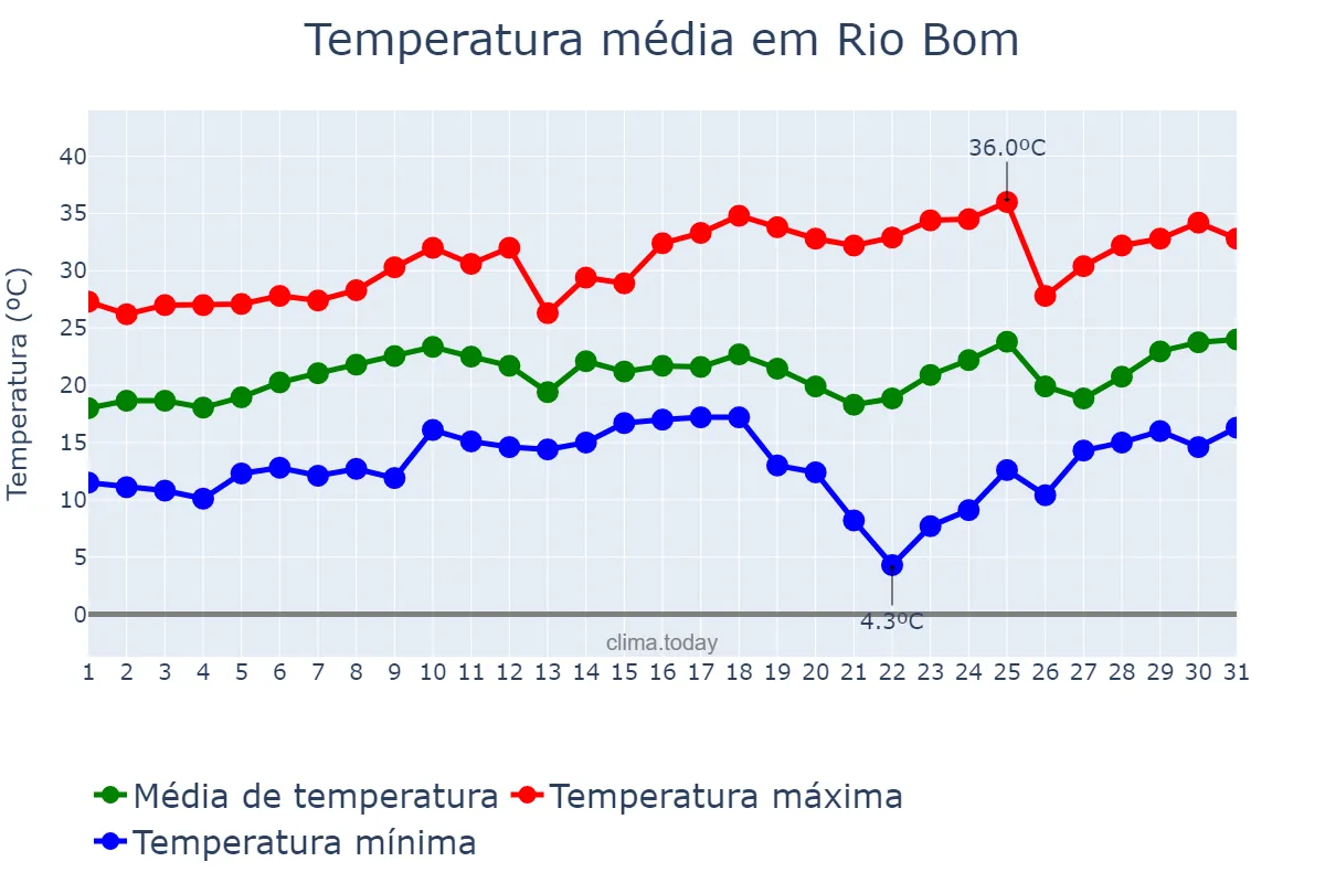 Temperatura em agosto em Rio Bom, PR, BR