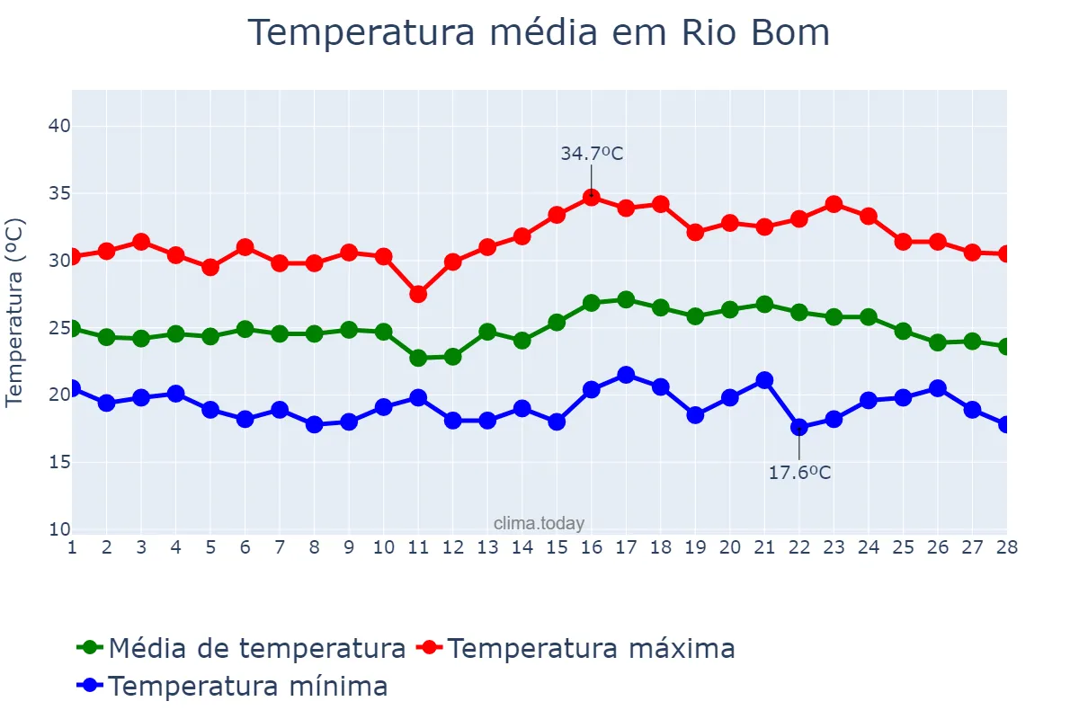 Temperatura em fevereiro em Rio Bom, PR, BR