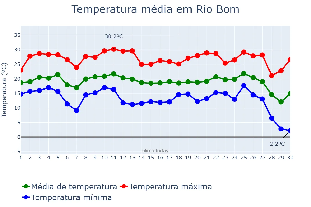 Temperatura em junho em Rio Bom, PR, BR