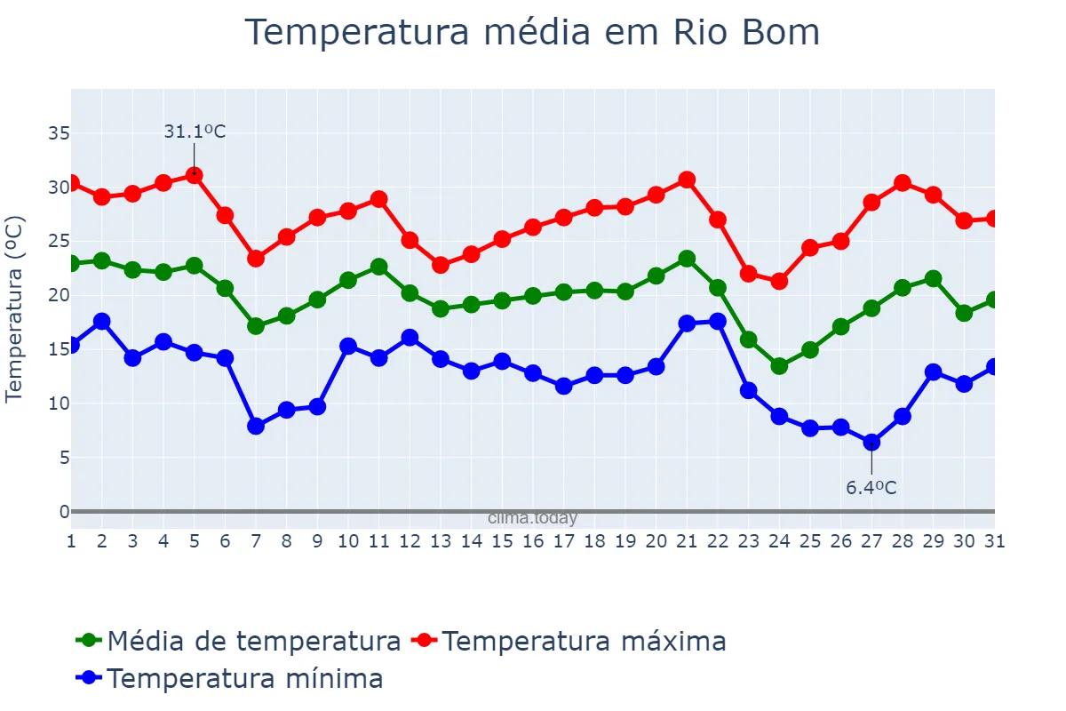 Temperatura em maio em Rio Bom, PR, BR