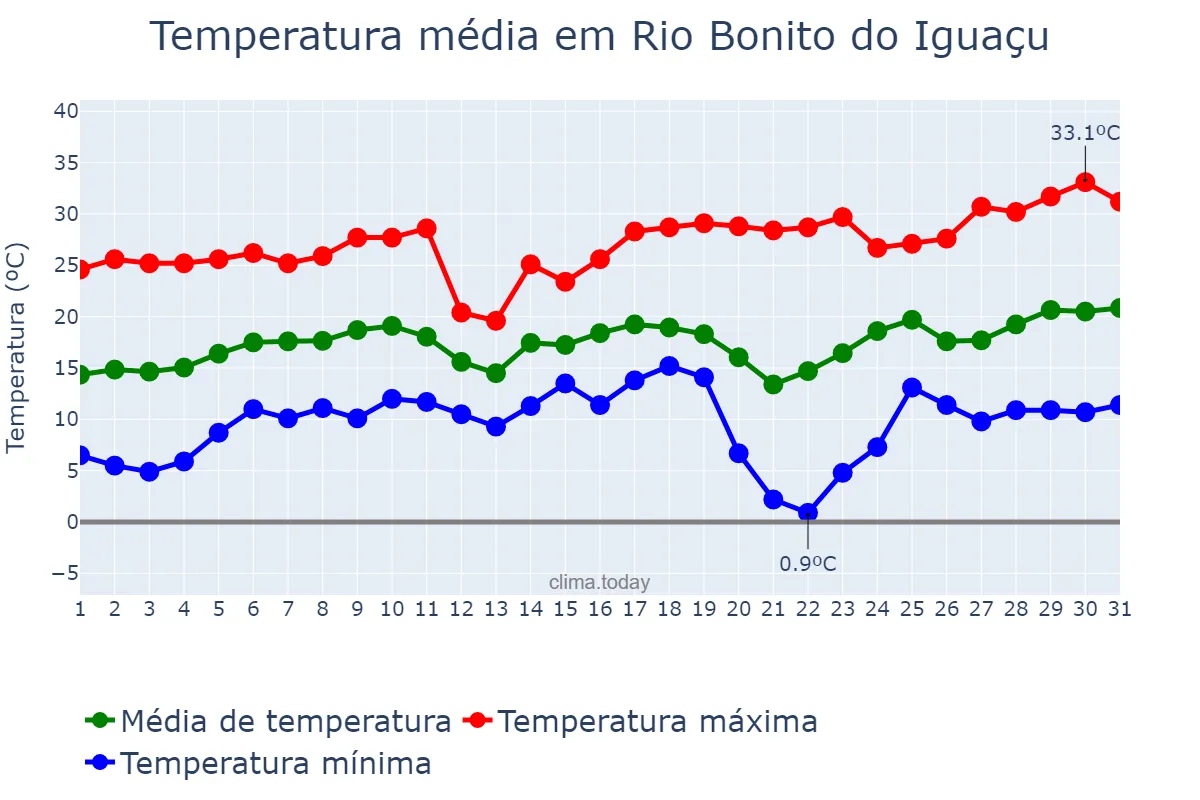 Temperatura em agosto em Rio Bonito do Iguaçu, PR, BR
