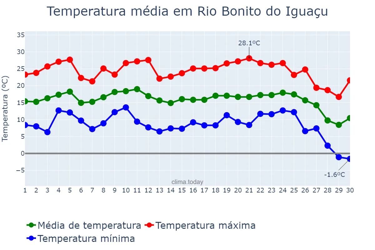 Temperatura em junho em Rio Bonito do Iguaçu, PR, BR