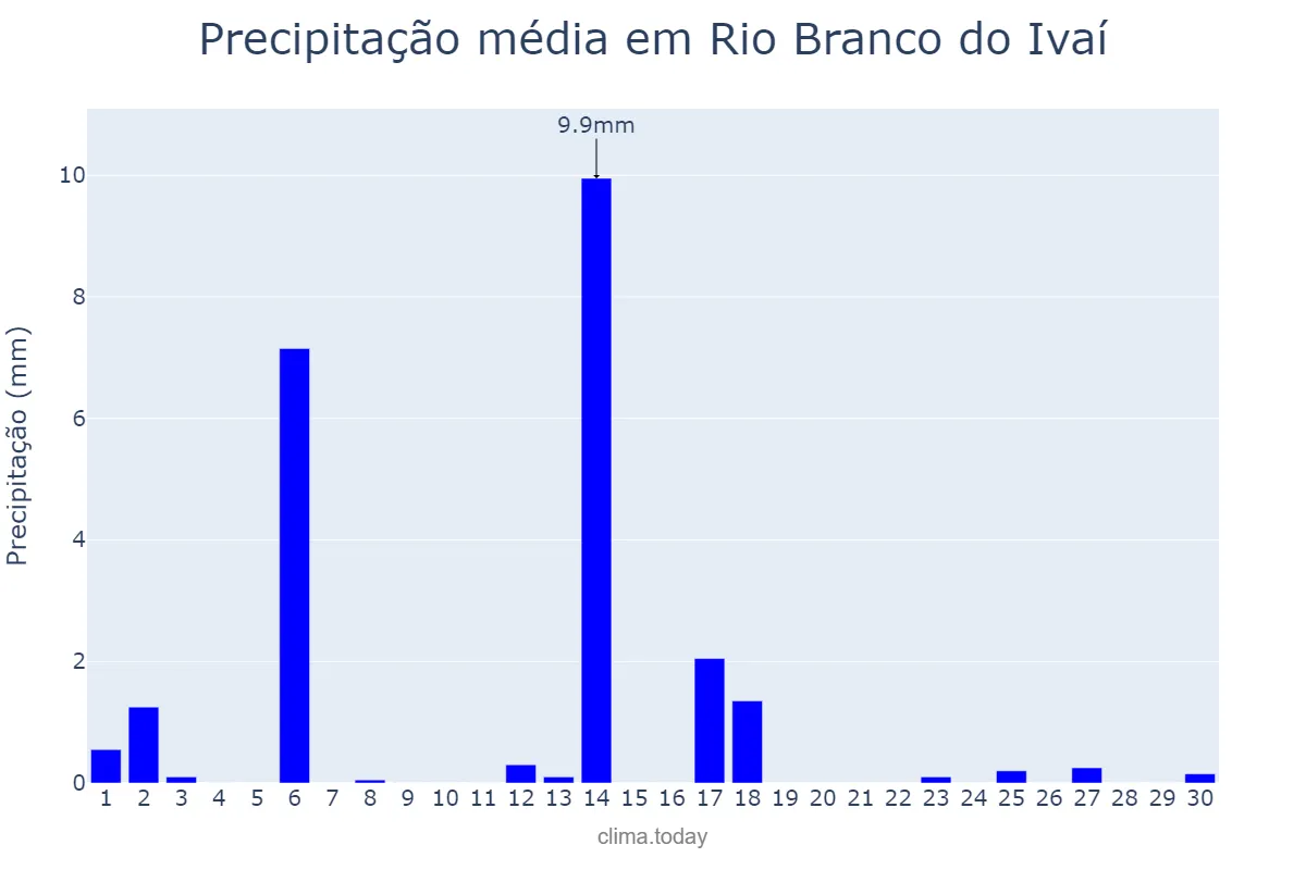 Precipitação em abril em Rio Branco do Ivaí, PR, BR