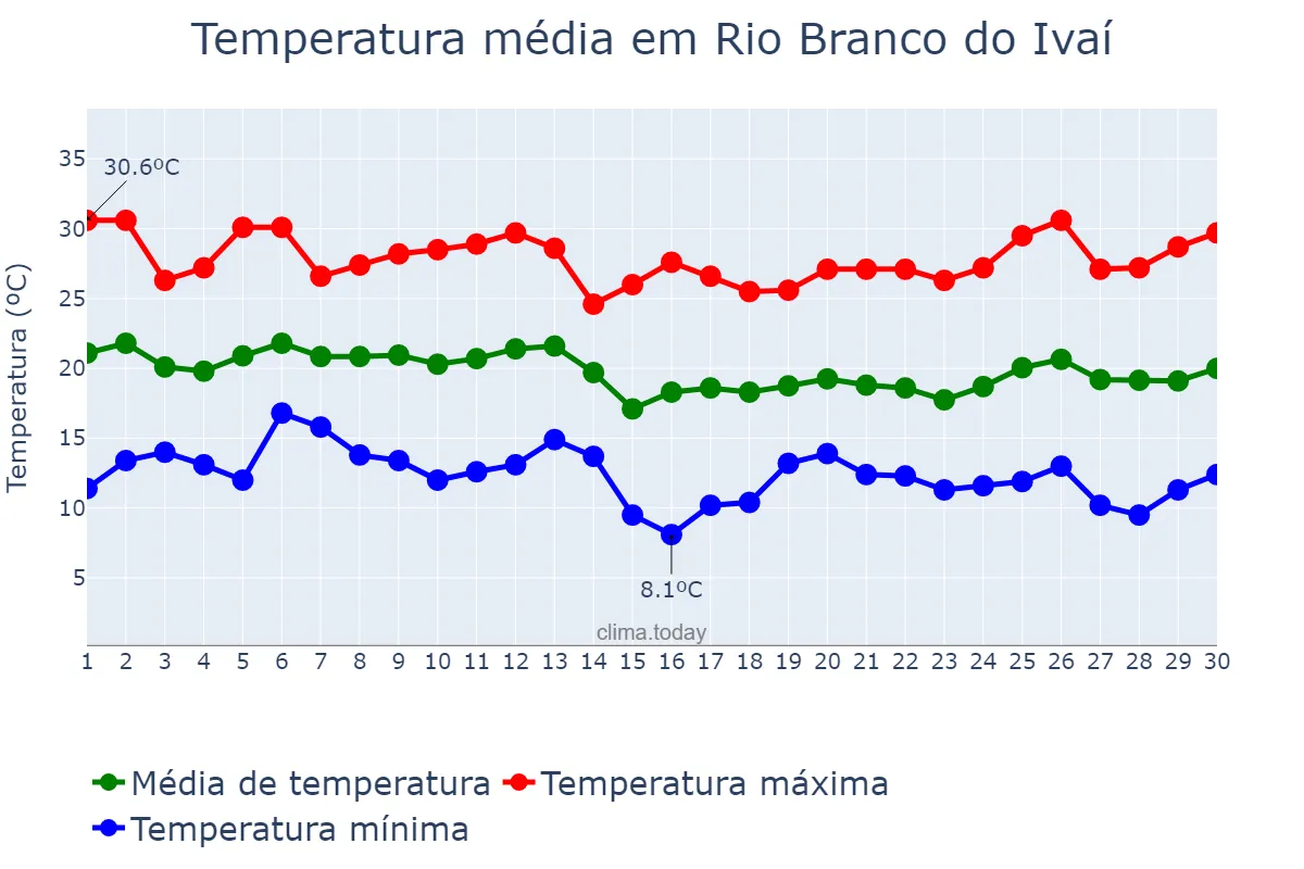Temperatura em abril em Rio Branco do Ivaí, PR, BR