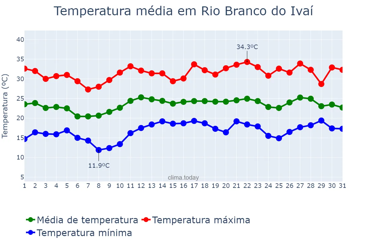 Temperatura em dezembro em Rio Branco do Ivaí, PR, BR