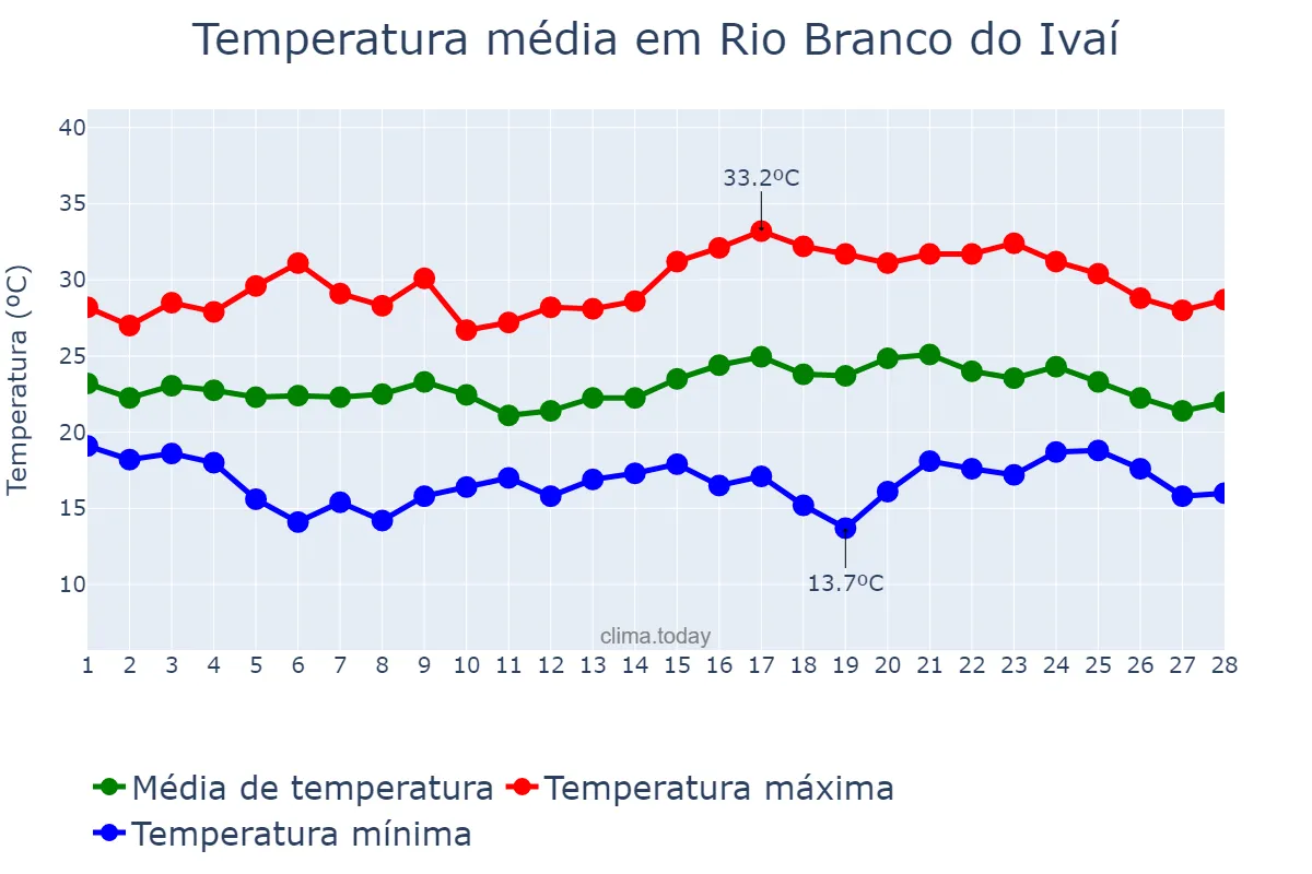 Temperatura em fevereiro em Rio Branco do Ivaí, PR, BR