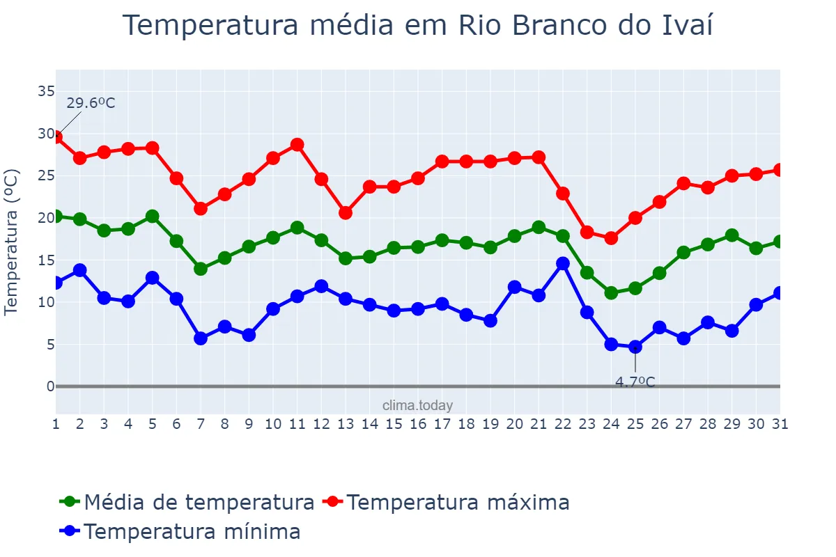Temperatura em maio em Rio Branco do Ivaí, PR, BR