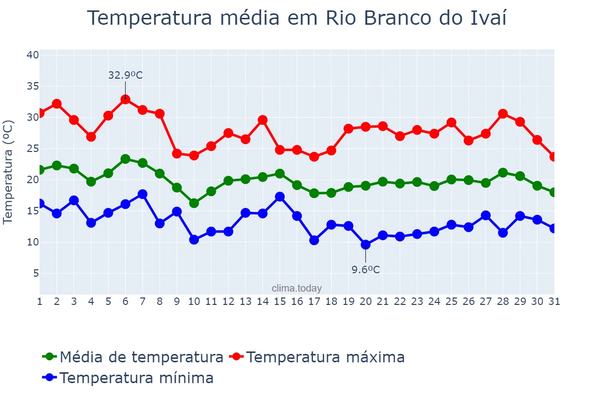 Temperatura em outubro em Rio Branco do Ivaí, PR, BR