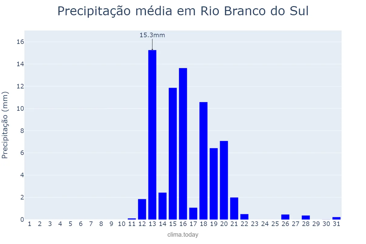 Precipitação em agosto em Rio Branco do Sul, PR, BR