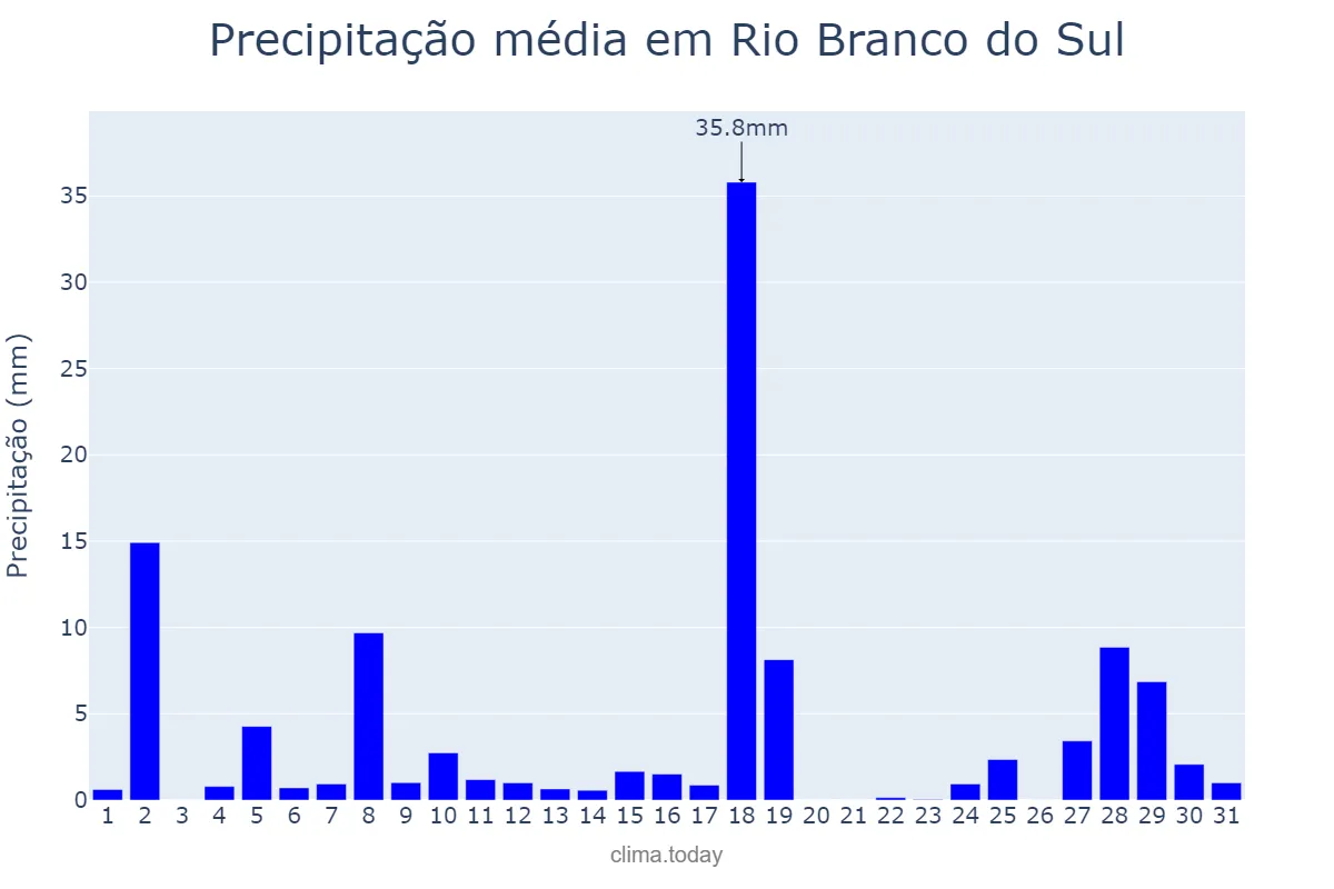 Precipitação em janeiro em Rio Branco do Sul, PR, BR