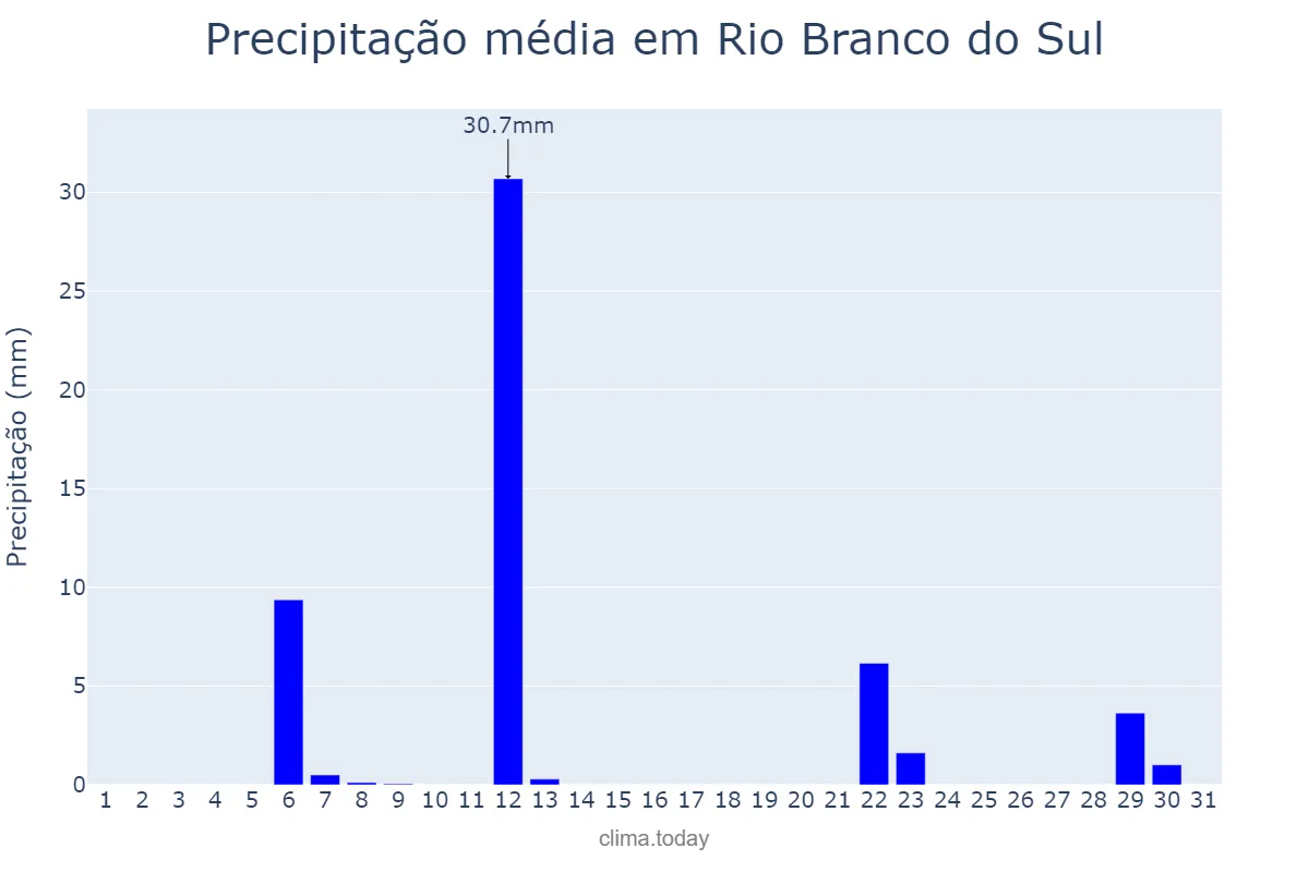 Precipitação em maio em Rio Branco do Sul, PR, BR