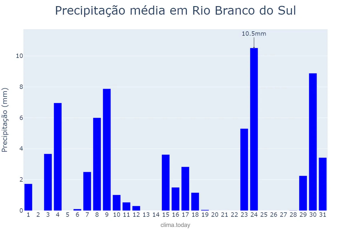 Precipitação em outubro em Rio Branco do Sul, PR, BR