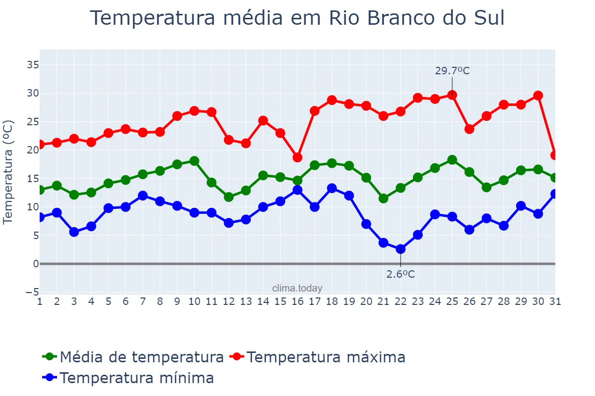 Temperatura em agosto em Rio Branco do Sul, PR, BR