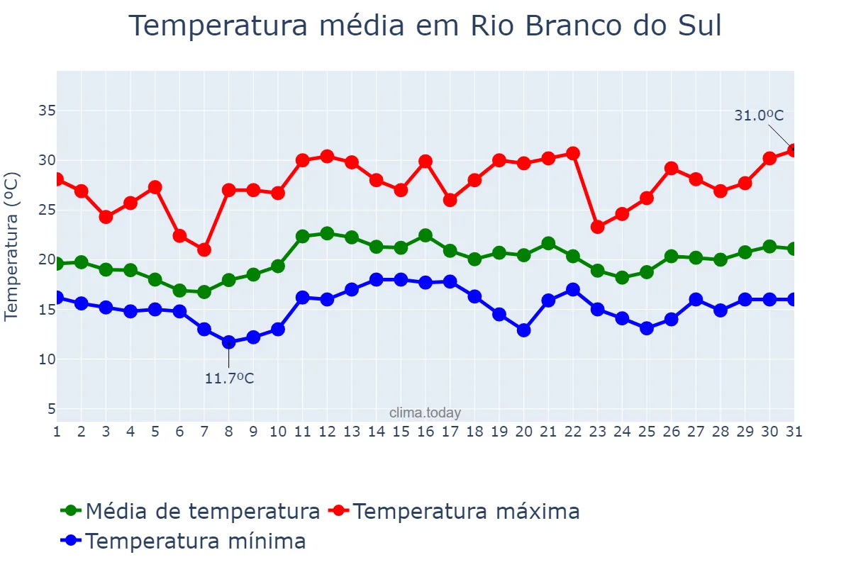 Temperatura em dezembro em Rio Branco do Sul, PR, BR