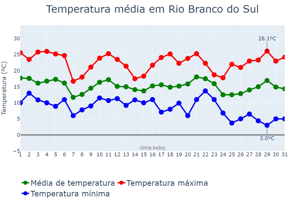 Temperatura em maio em Rio Branco do Sul, PR, BR