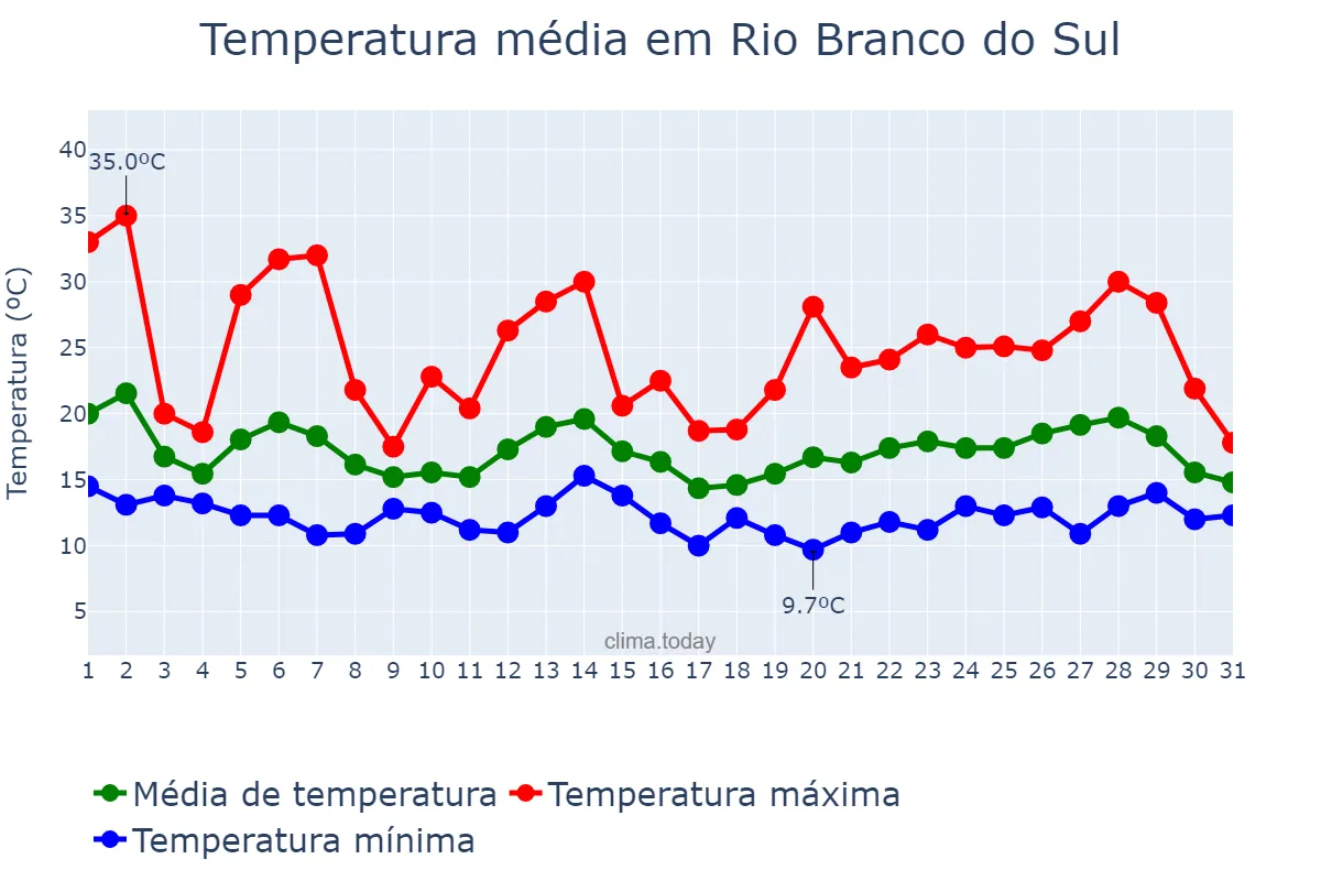 Temperatura em outubro em Rio Branco do Sul, PR, BR