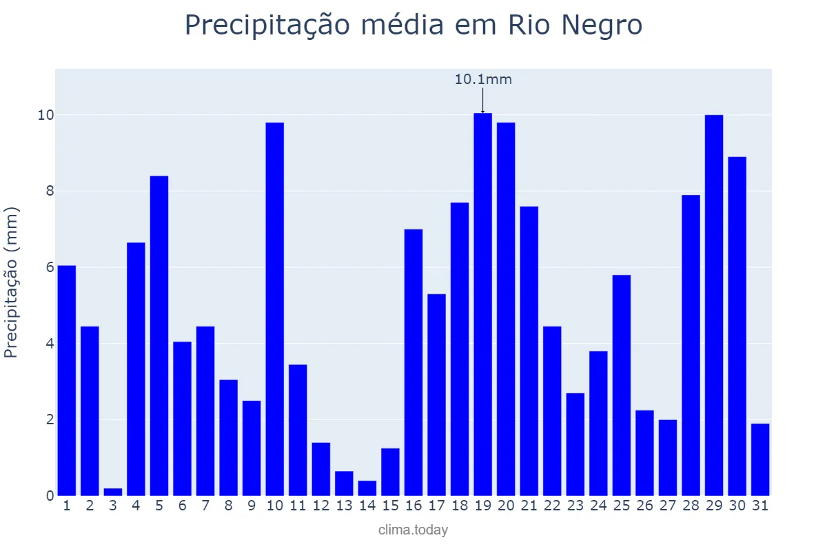 Precipitação em janeiro em Rio Negro, PR, BR