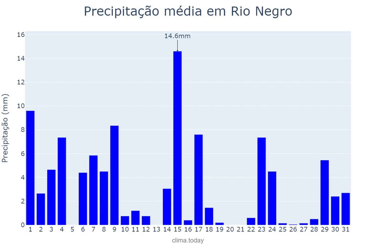 Precipitação em outubro em Rio Negro, PR, BR
