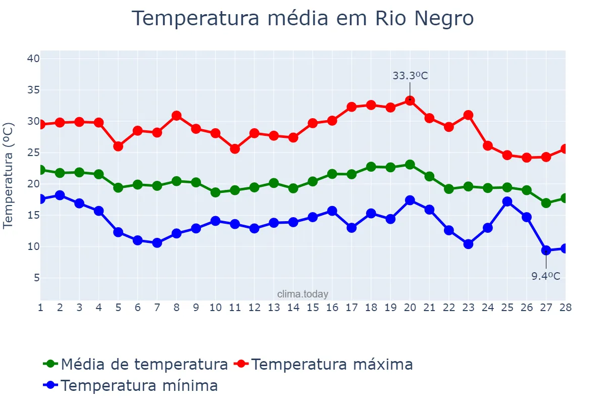 Temperatura em fevereiro em Rio Negro, PR, BR