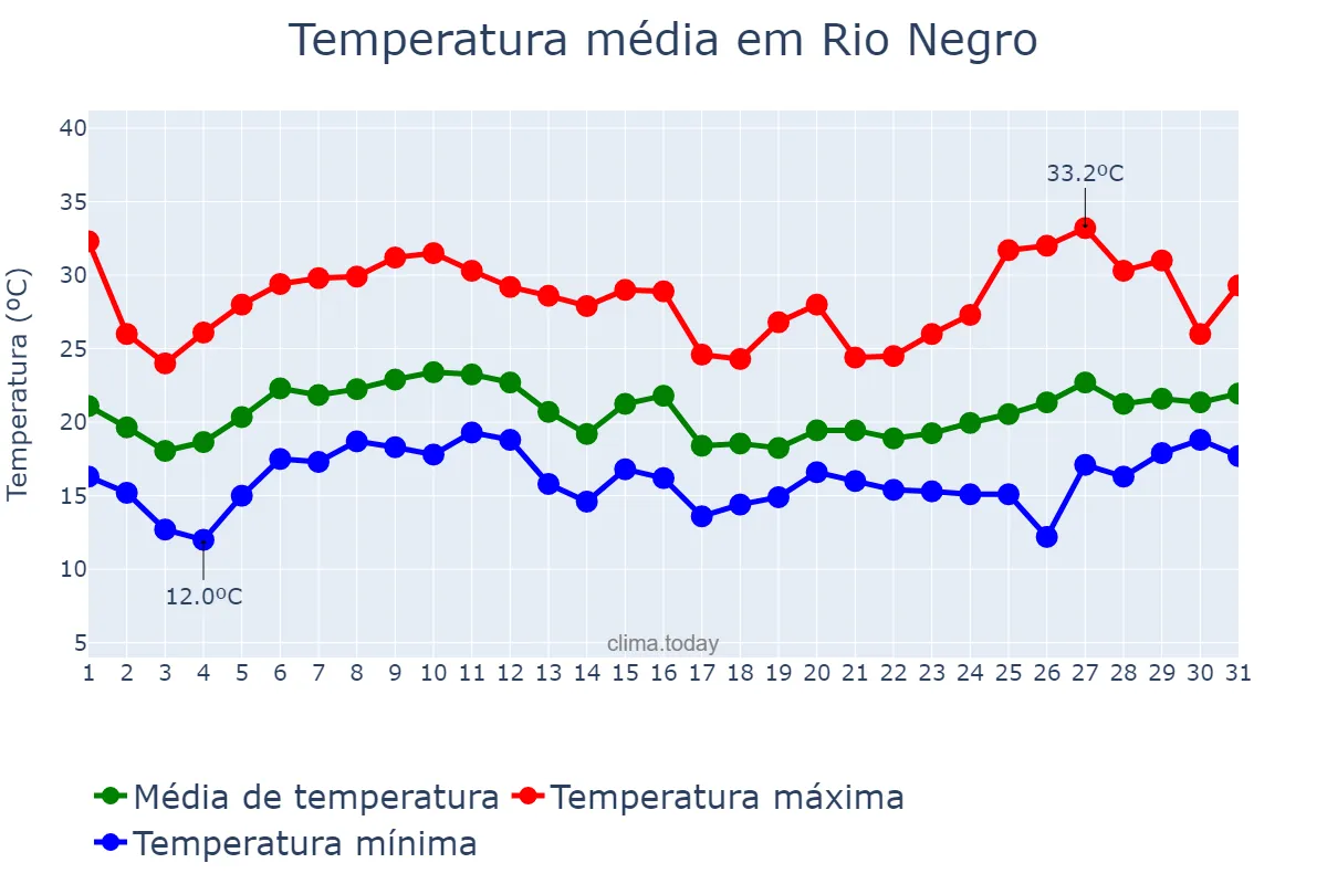 Temperatura em janeiro em Rio Negro, PR, BR