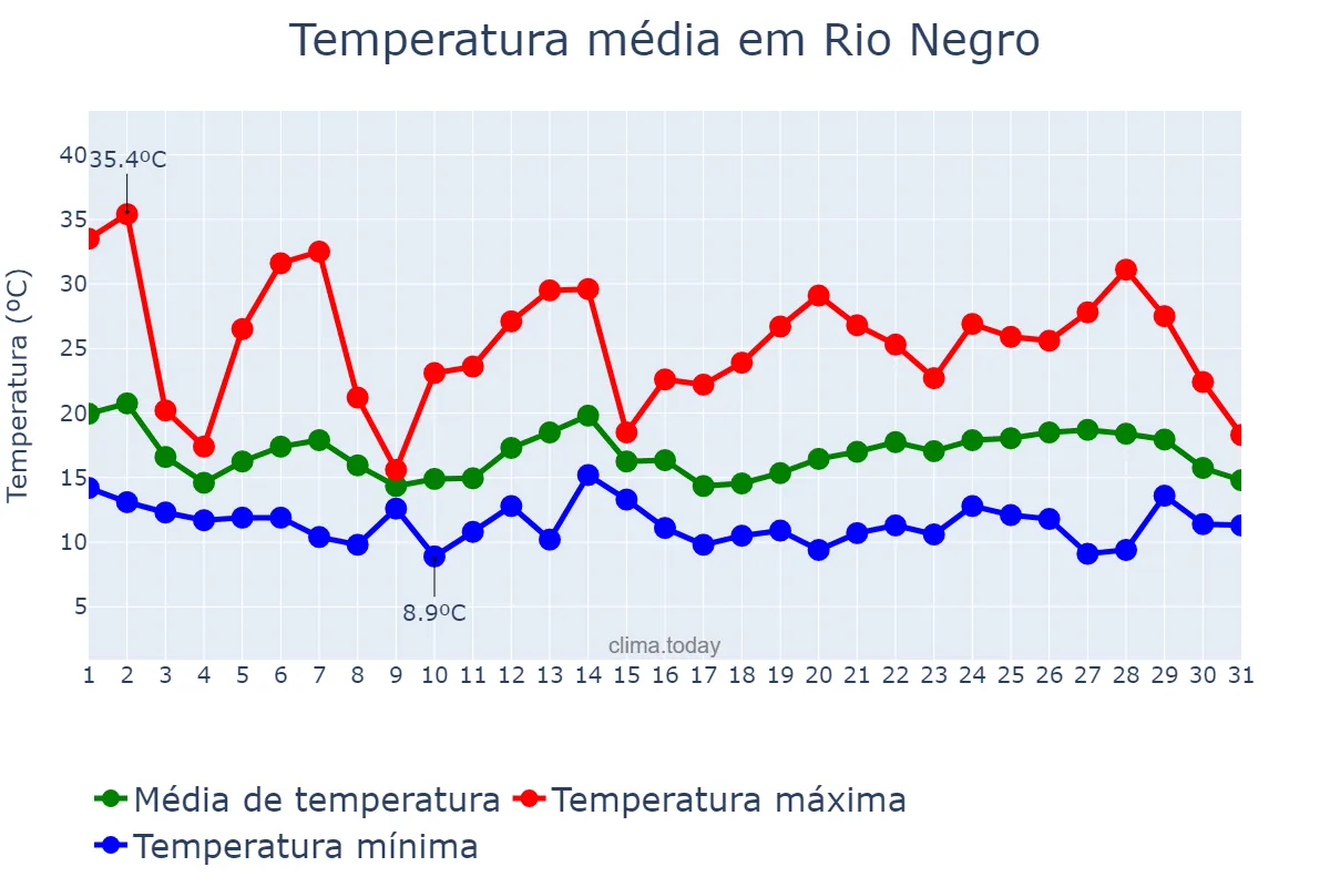 Temperatura em outubro em Rio Negro, PR, BR