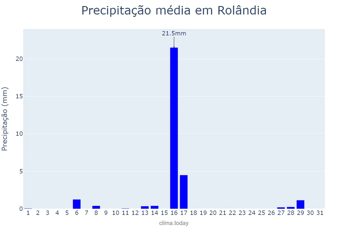 Precipitação em julho em Rolândia, PR, BR