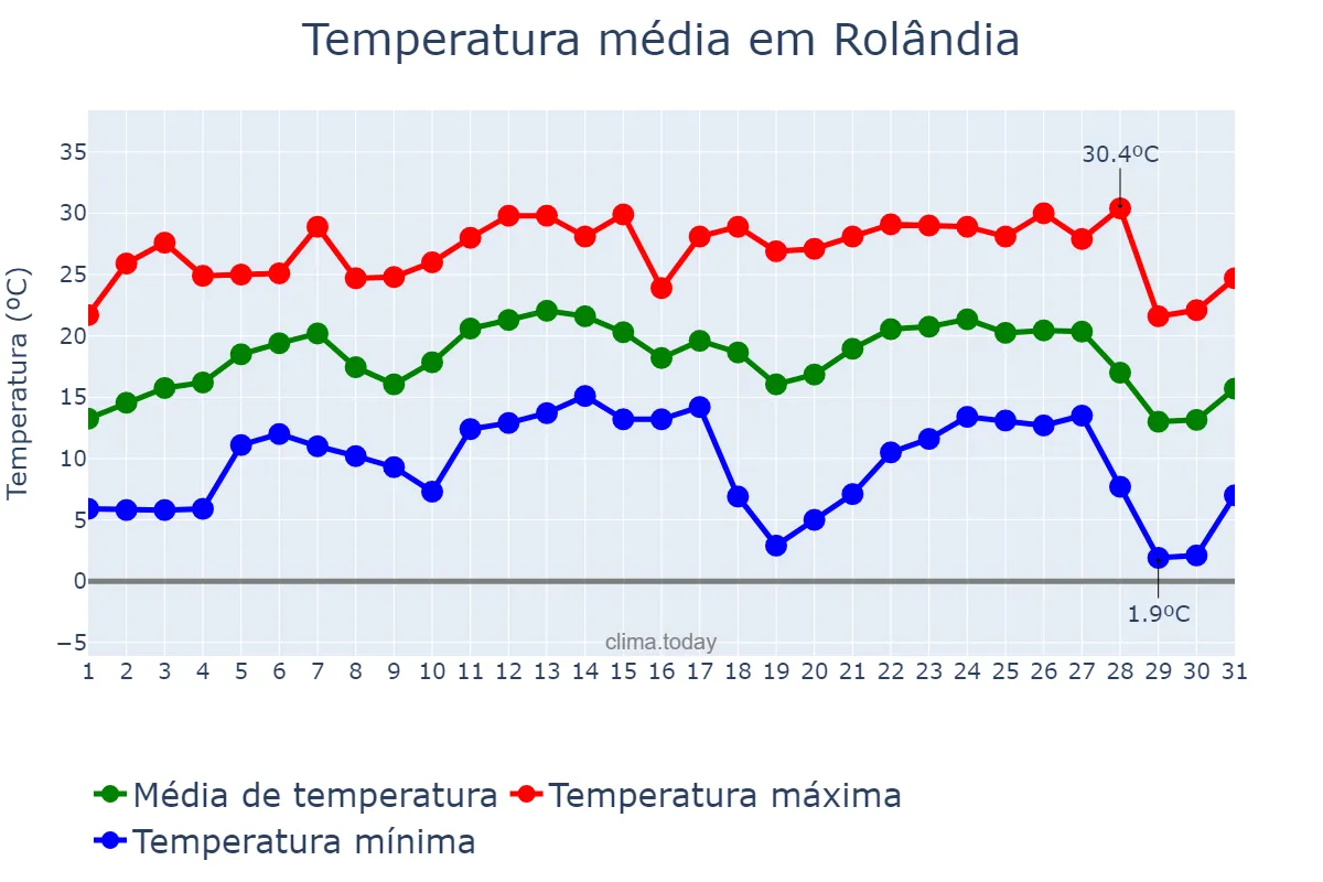 Temperatura em julho em Rolândia, PR, BR