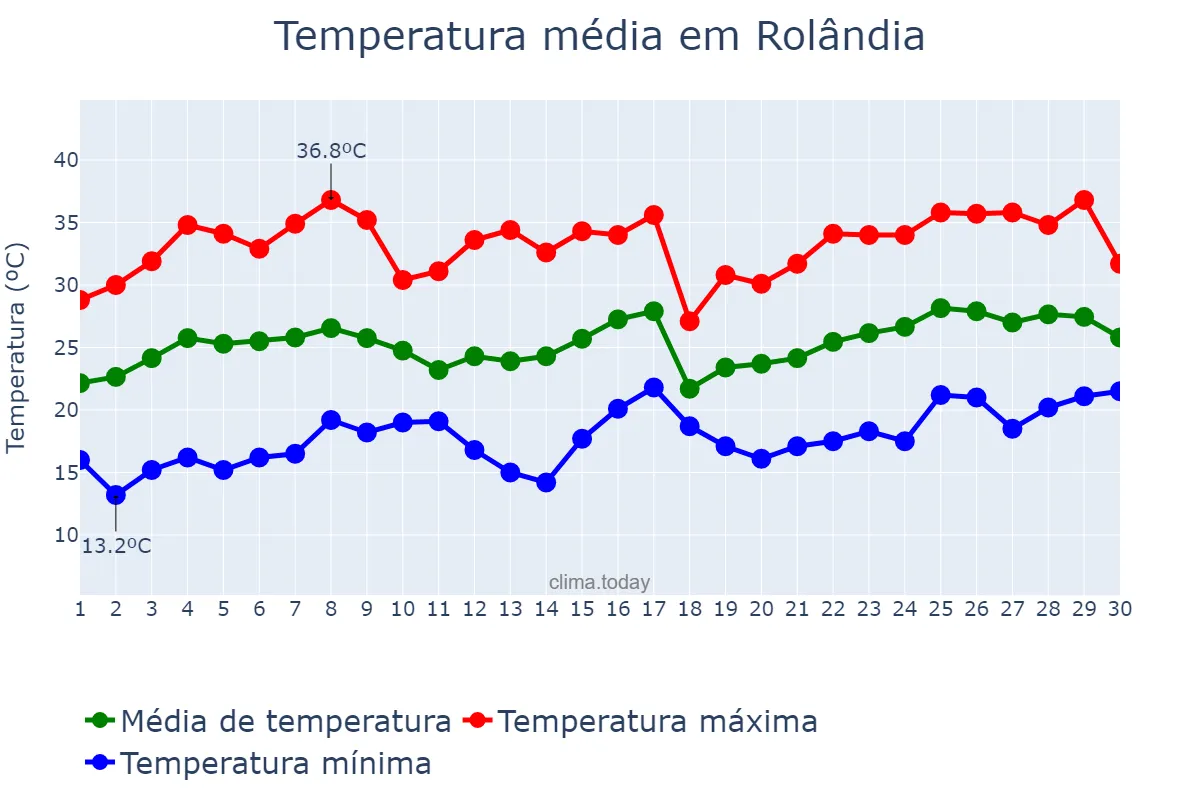 Temperatura em novembro em Rolândia, PR, BR