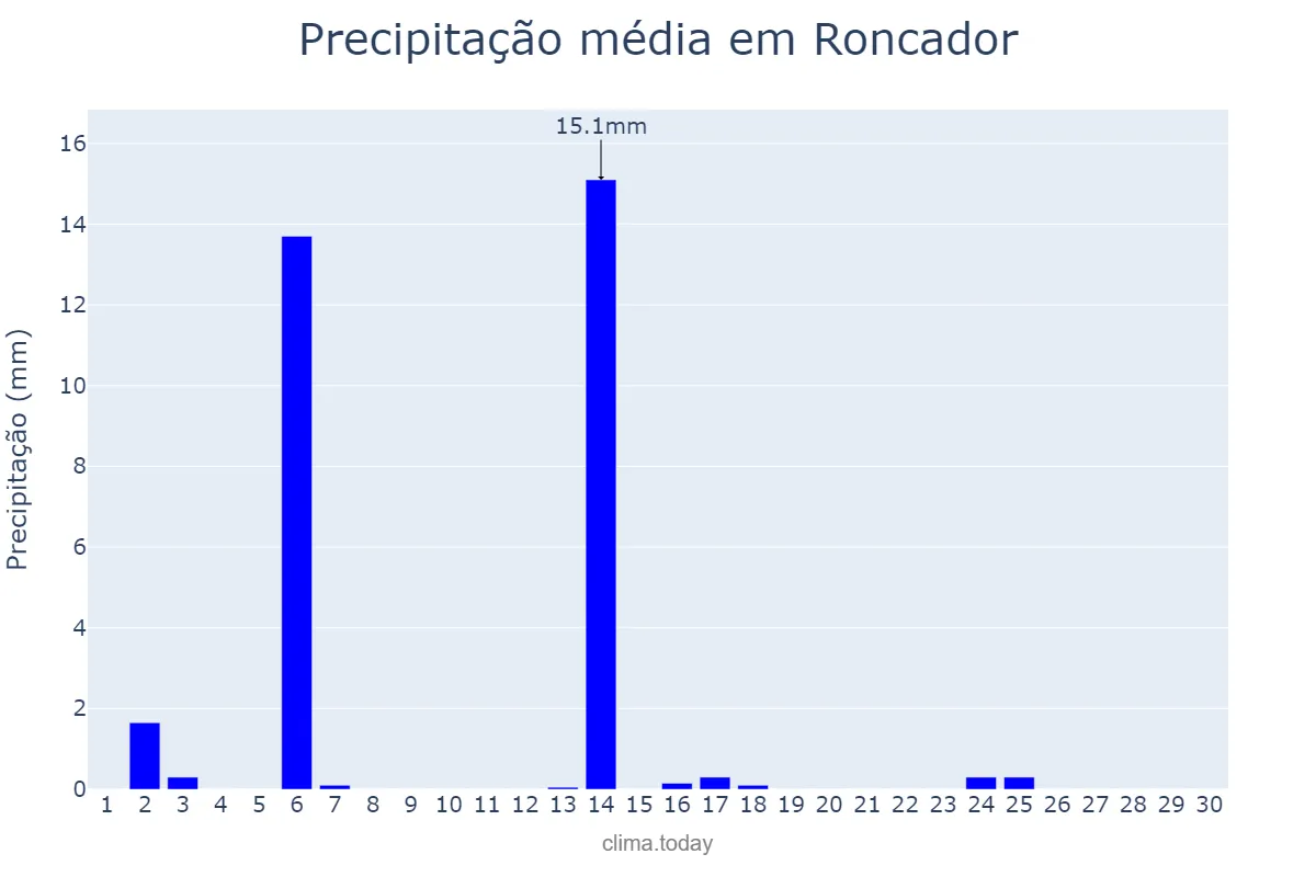 Precipitação em abril em Roncador, PR, BR