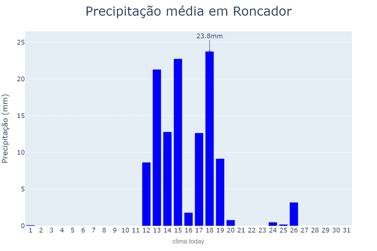 Precipitação em agosto em Roncador, PR, BR