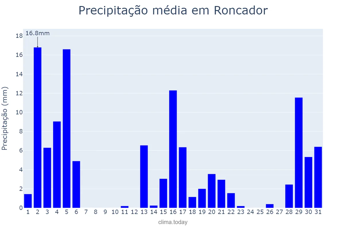 Precipitação em dezembro em Roncador, PR, BR