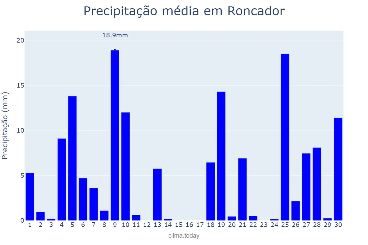 Precipitação em junho em Roncador, PR, BR