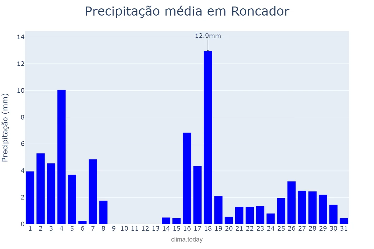Precipitação em marco em Roncador, PR, BR