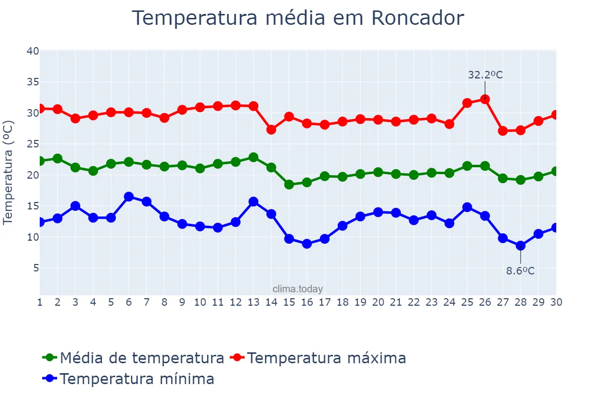 Temperatura em abril em Roncador, PR, BR