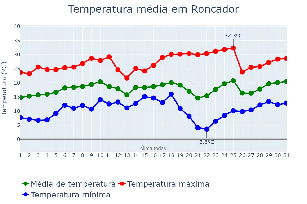 Temperatura em agosto em Roncador, PR, BR