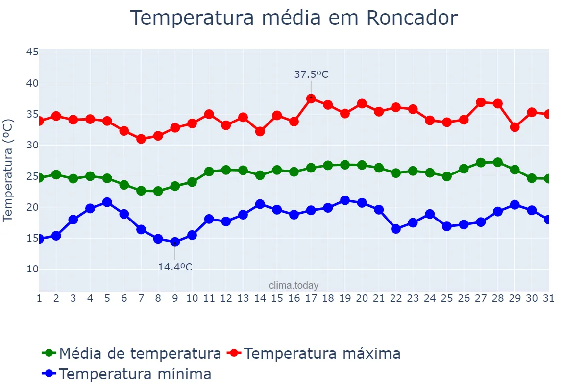 Temperatura em dezembro em Roncador, PR, BR